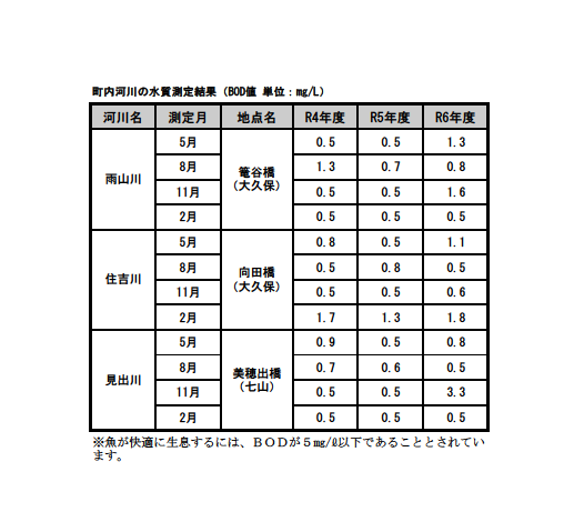 町内河川の水質測定結果