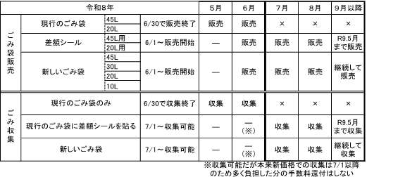 販売収集時期表