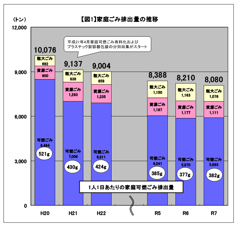図1家庭ごみ排出量の推移