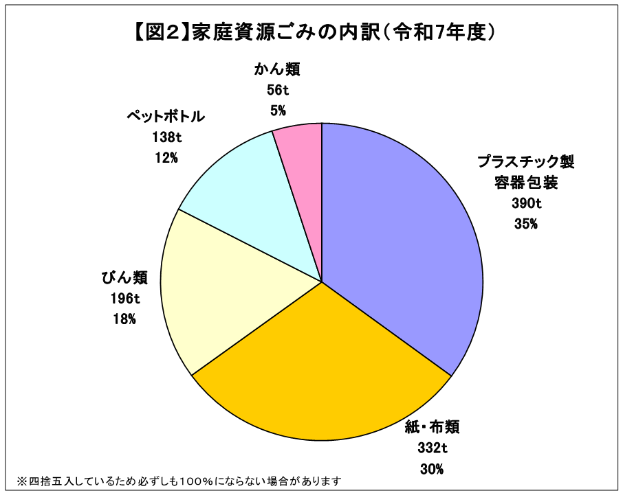 図2家庭資源ごみの内訳