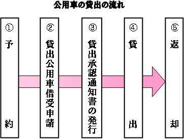 公用車貸出のフローチャート
