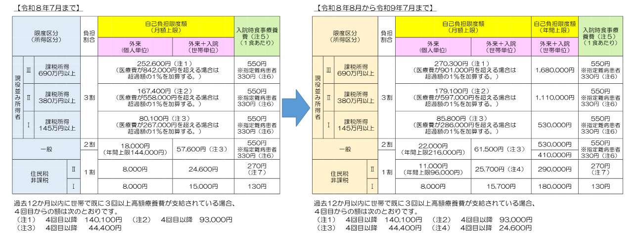 令和8年8月から高額療養費制度が見直されました。