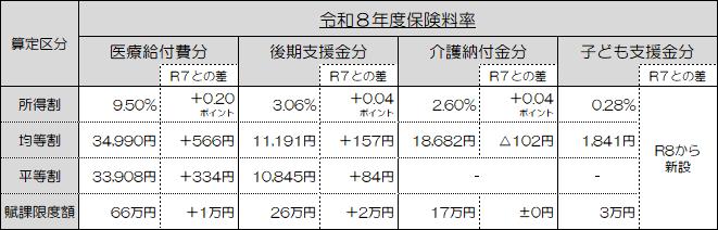 令和8年度保険料率