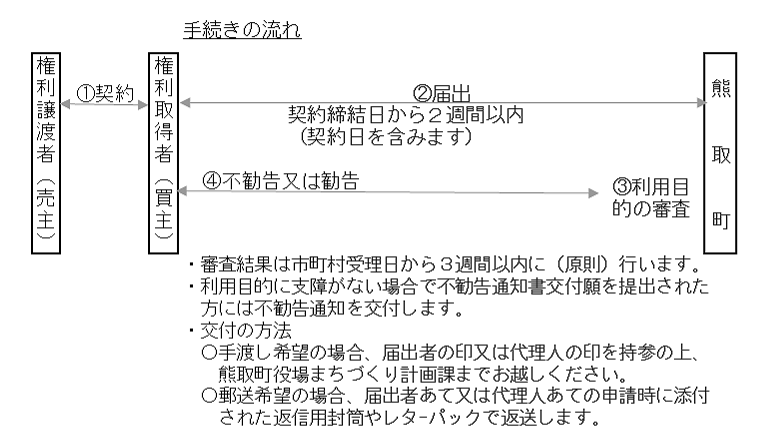 手続きの流れのフロー図
