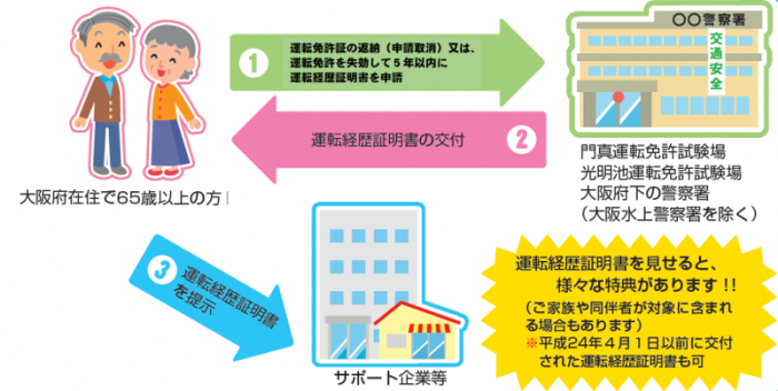 運転経歴証明書申請のフロー図