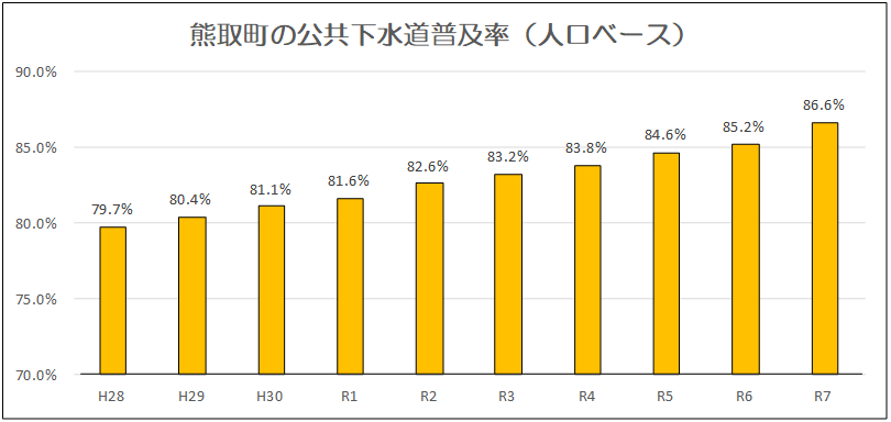 熊取町の公共下水道普及率(人口ベース・直近10年間)