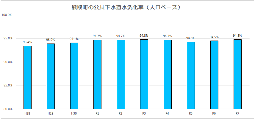 熊取町の公共下水道水洗化率(人口ベース・直近10年間)