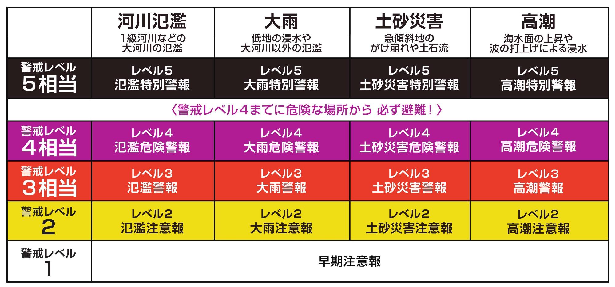 新たな気象警報・注意報の図