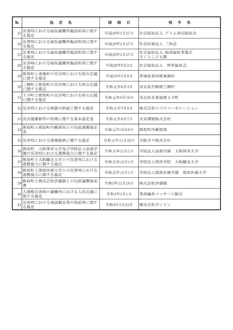 災害時協定締結状況一覧表2ページ目