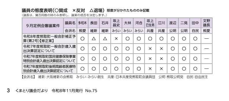 くまとり議会だより第75号 P3議員の態度表明 訂正一覧