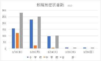 新規有症状者数