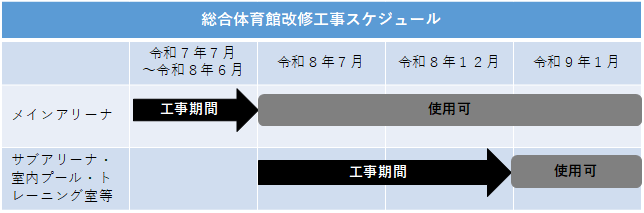 総合体育館改修工事スケジュール
