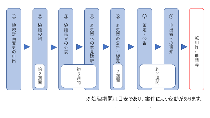 変更手続き