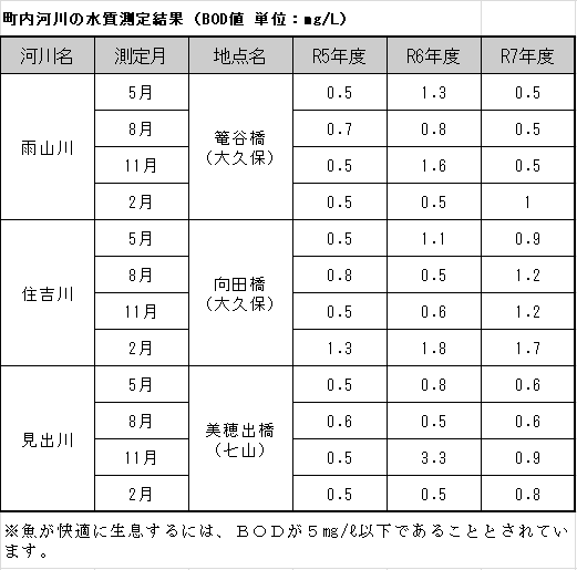 町内河川の水質測定結果
