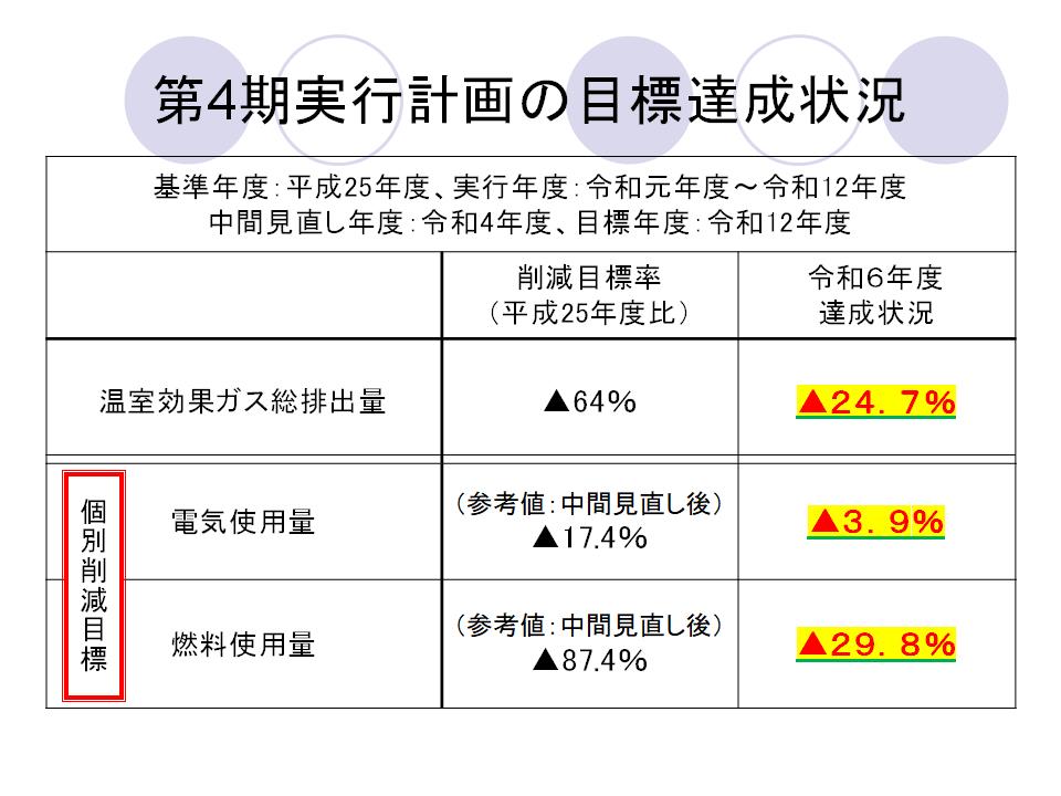 第4期実行計画の目標達成状況