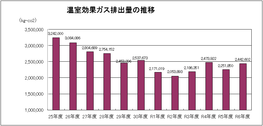 温室効果ガスの排出量の推移