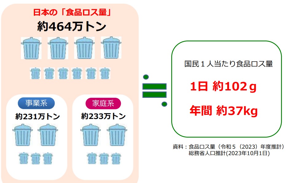 食品ロス量2023