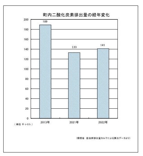 町内二酸化炭素排出量の経年変化