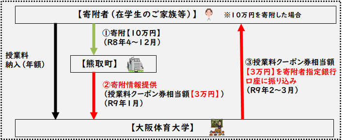 寄附の流れ