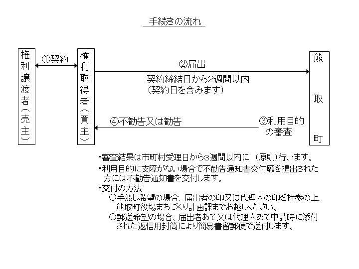 手続きの流れのフロー図