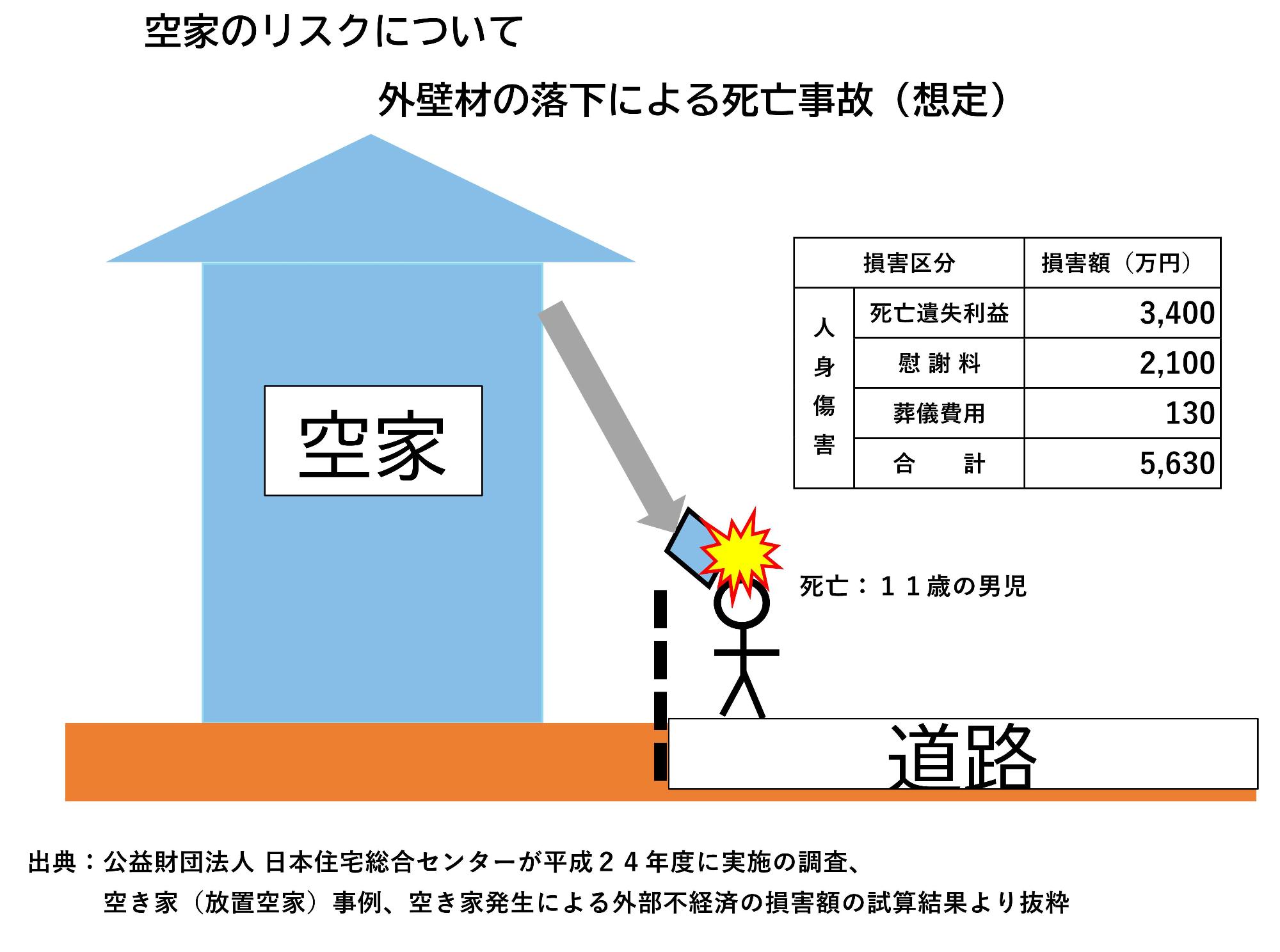 空家のリスクについて