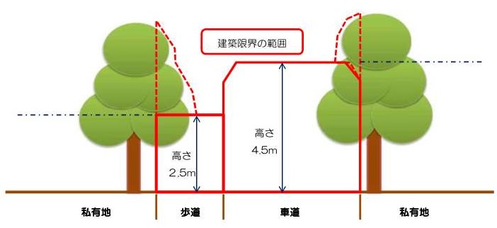 建築限界の範囲