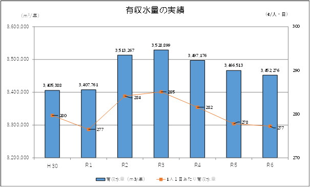 直近7年間の有収水量の推移（「熊取町下水道ビジョン（経営戦略）」中間見直し版より）