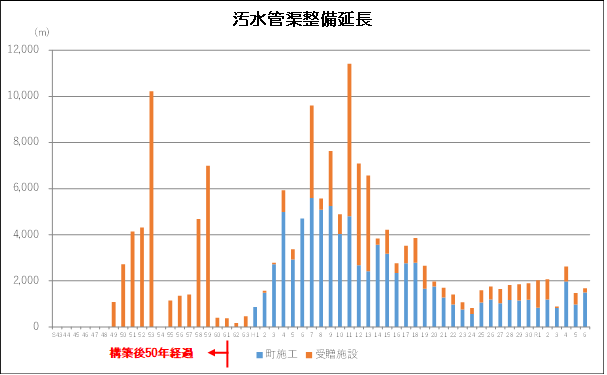 汚水管渠の整備延長（「熊取町下水道ビジョン（経営戦略）」中間見直し版より）
