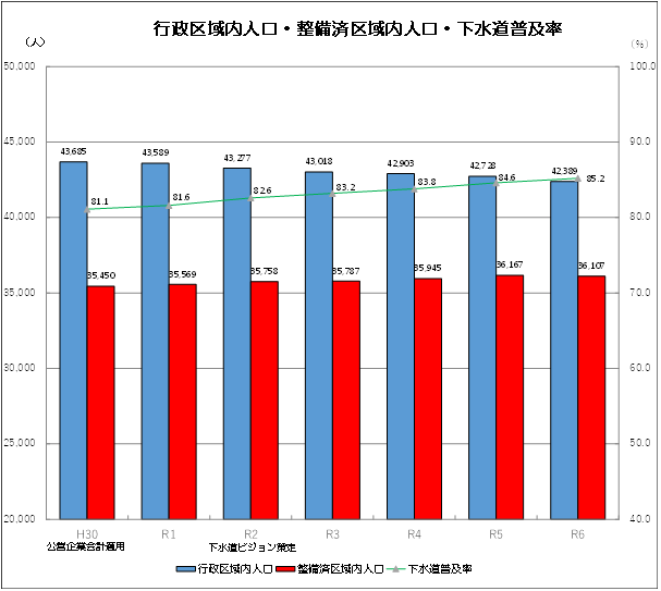 直近7年間の下水道普及率推移（下水道ビジョン中間見直しより）