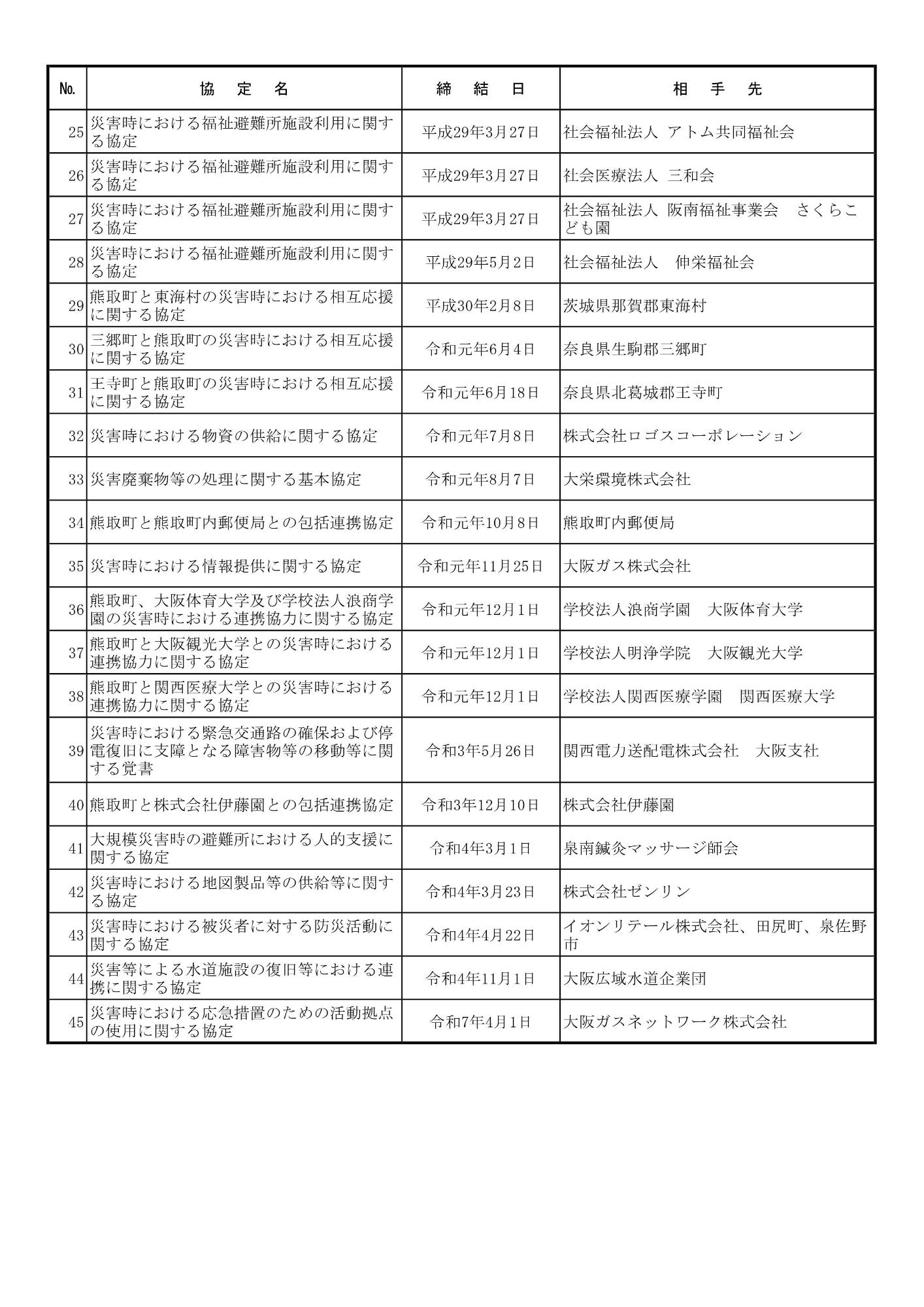 災害時協定締結状況一覧表2ページ目