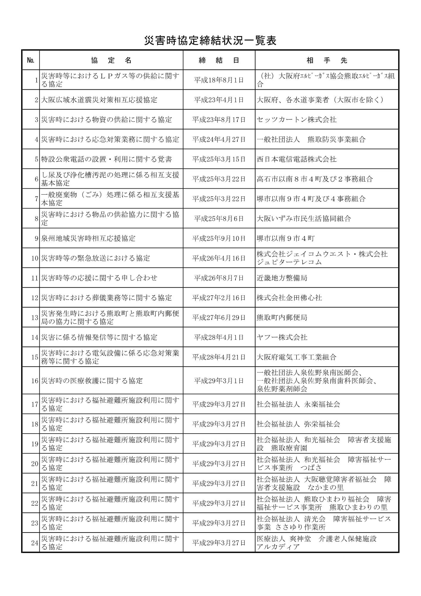 災害時協定締結状況一覧表1ページ目