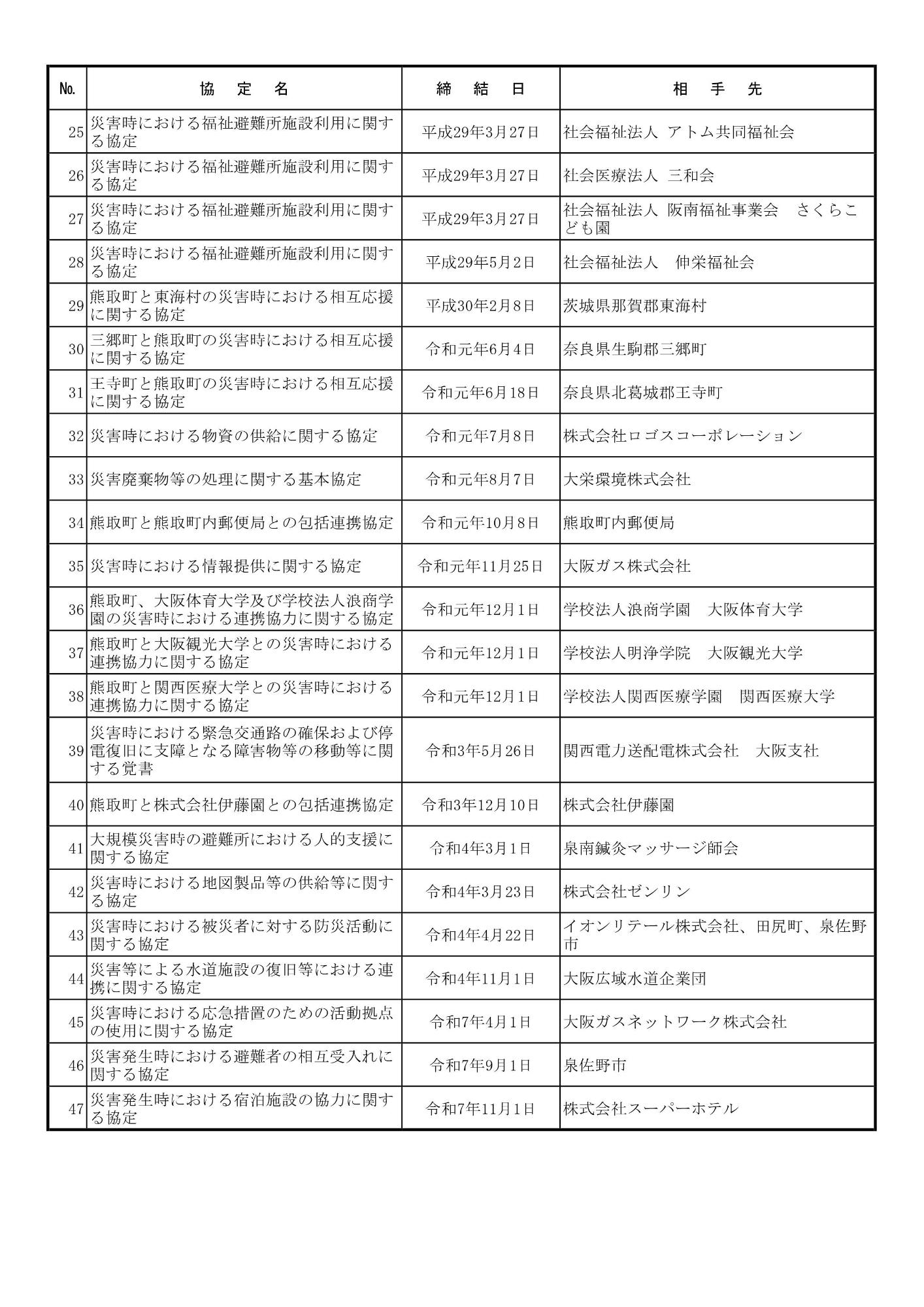 災害時協定締結状況一覧表2ページ目