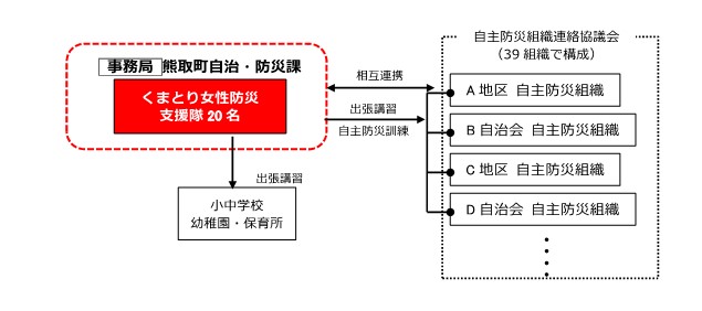 くまとり女性防災支援隊の活動イメージ