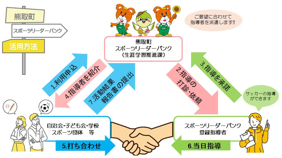 スポーツリーダーバンクの利用の流れを示した図