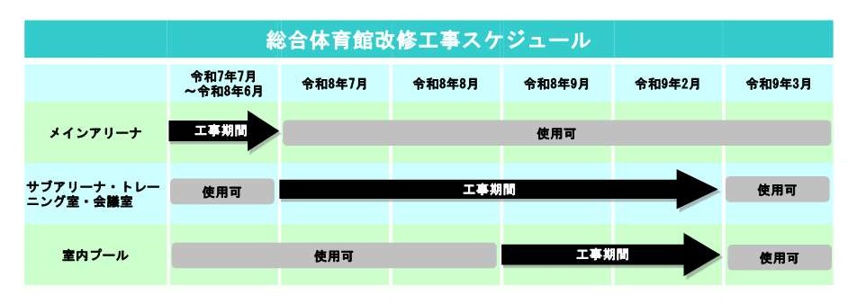 総合体育館改修工事スケジュール