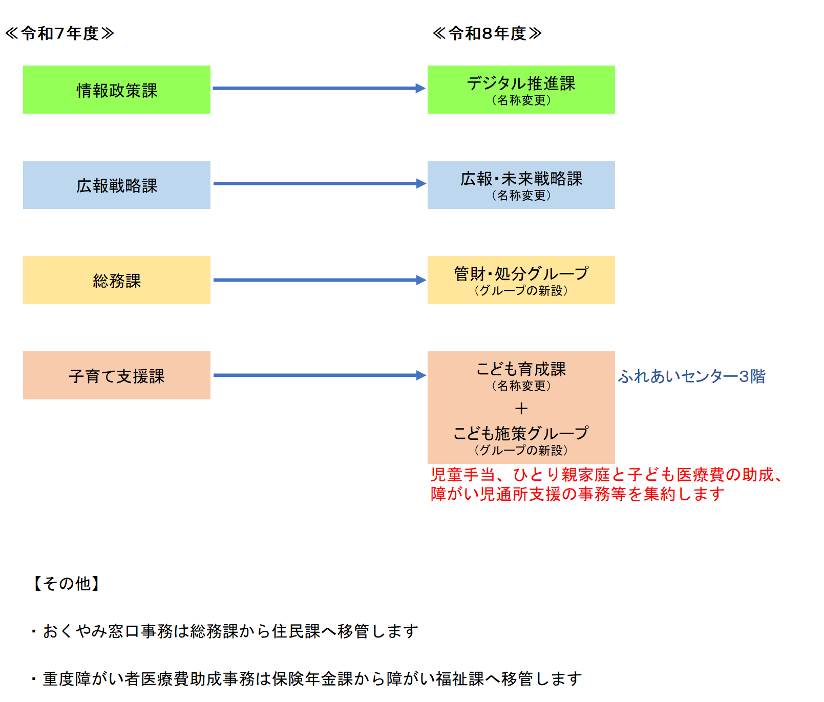 令和８年４月１日組織見直し